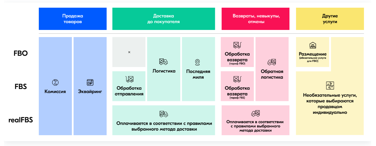 Источник: база знаний Ozon для продавцов